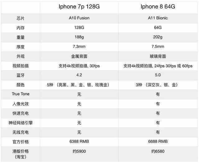 苹果7p手机尺寸是多少苹果7plus屏幕尺寸是多少