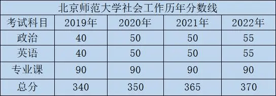 高中蜂背苹果版
:2024年北京师范大学社会工作考研备考经验贴