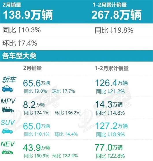 亦乐贵州麻将苹果版:2月车型销量榜：轿车市场变天，自主SUV霸榜