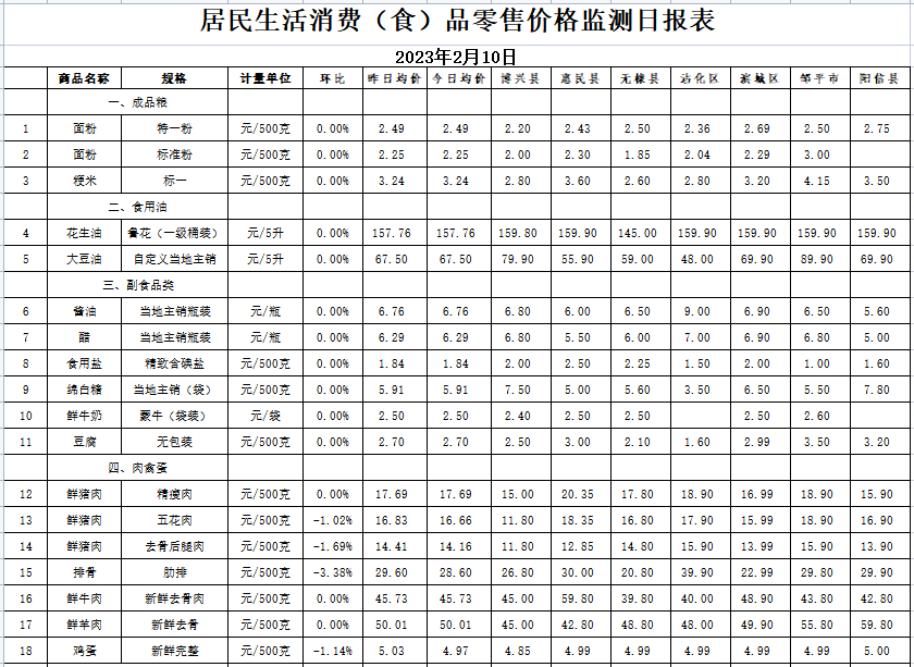 互粉神器苹果版:2月10日滨州居民主要生活消费品价格分析日报