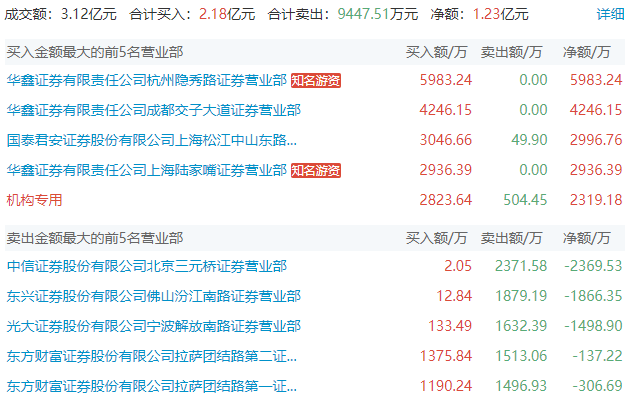手机同花顺:上海亚商投顾：沪指跌1.28%失守年线 大金融板块集体走弱-第6张图片-太平洋在线下载