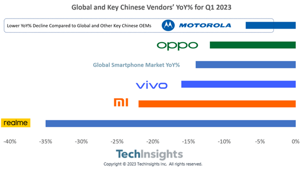 联想手机图片:机构：联想-摩托罗拉智能手机出货量在 2023 Q1 表现出色