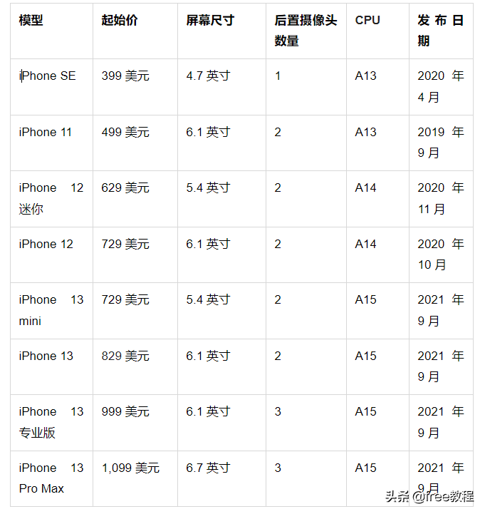 如何区别苹果是哪种版手机iphone手机型号一览表