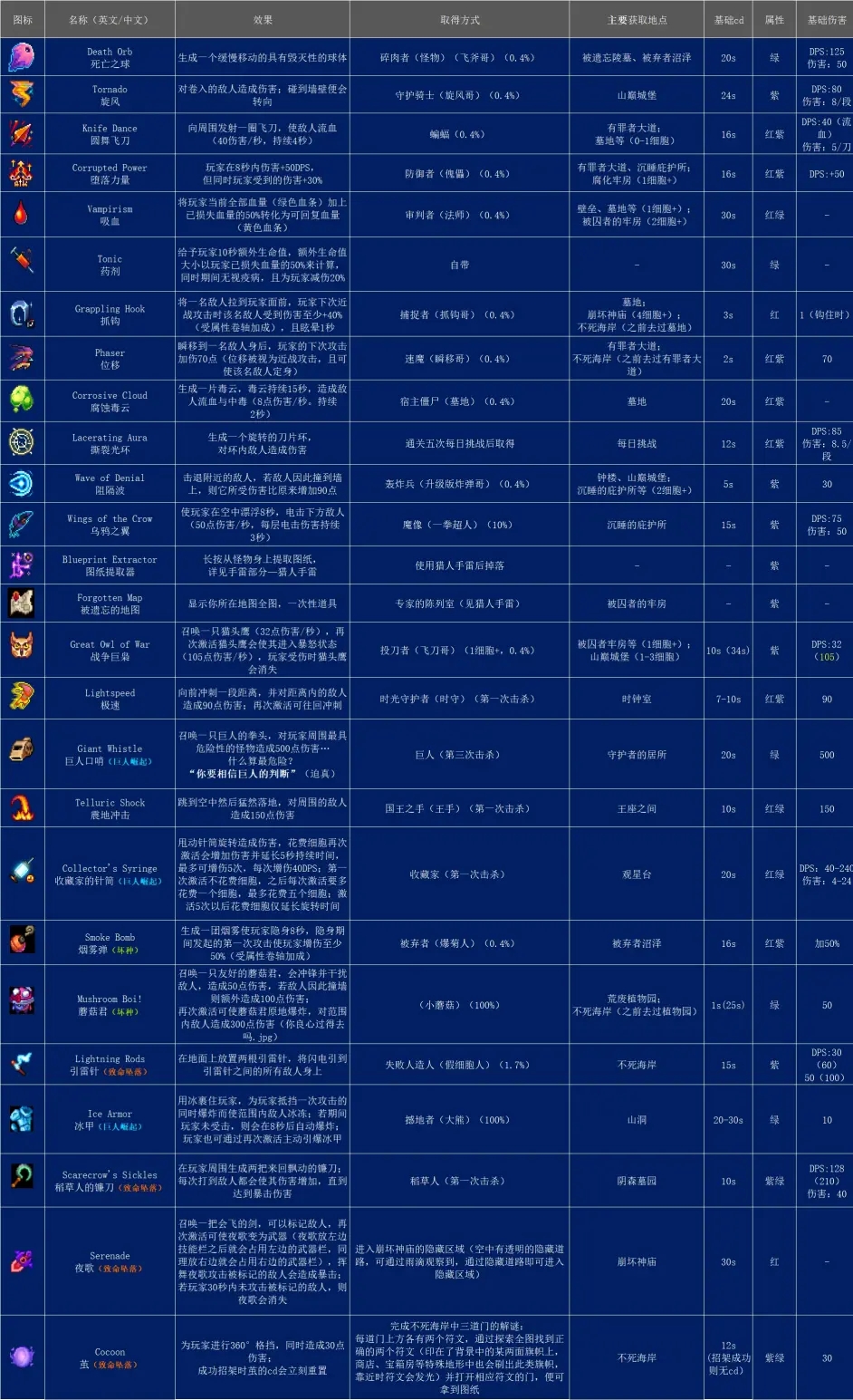 手机版死亡细胞闯关地图的简单介绍-第1张图片-太平洋在线下载