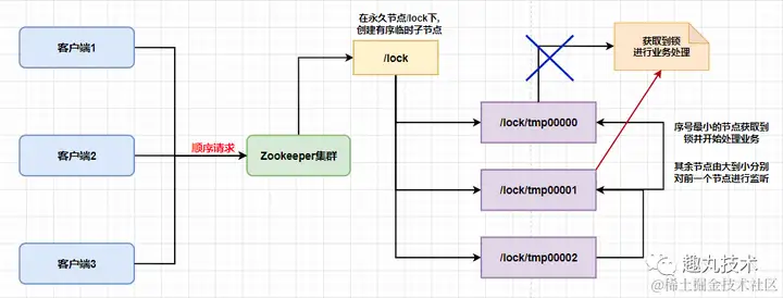 zookeeper客户端登录Zookeeper与eureka区别