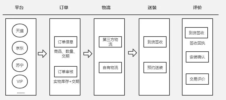 客户端产品订购流程国铁商城产品上架手册